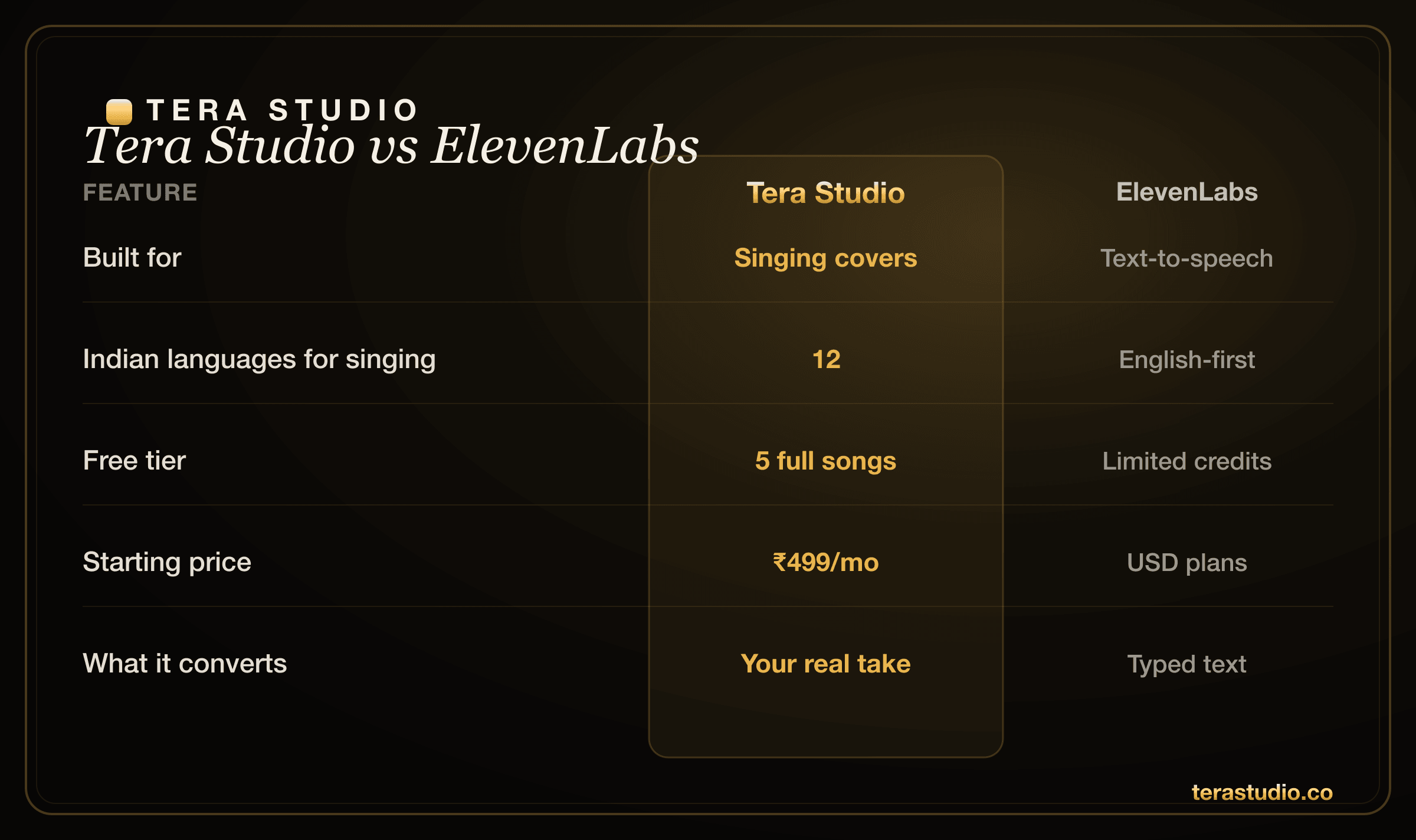 Comparison of Tera Studio performance conversion versus ElevenLabs text-to-singing for AI covers