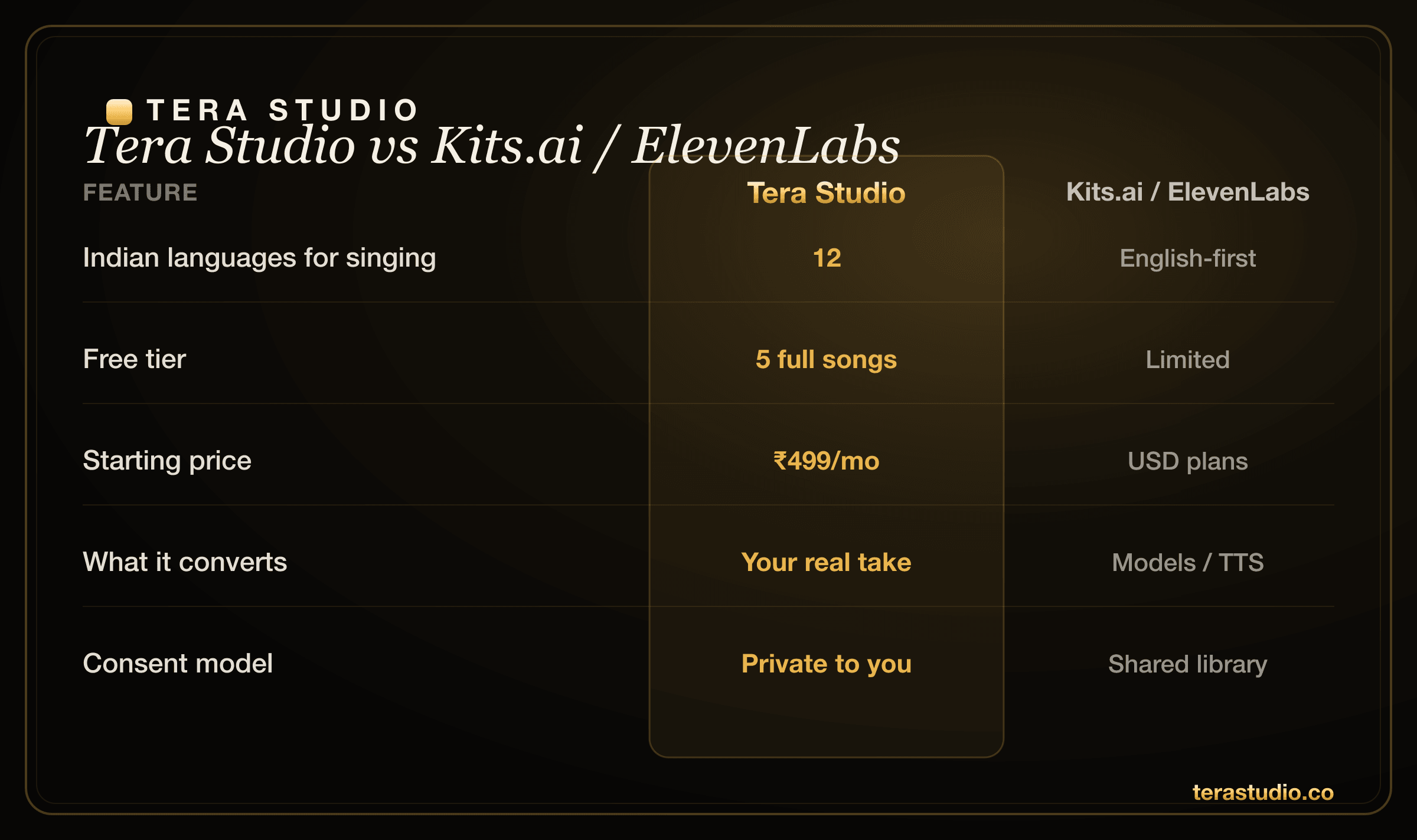 Side-by-side comparison table of Kits.ai, ElevenLabs and Tera Studio for AI voice and singing