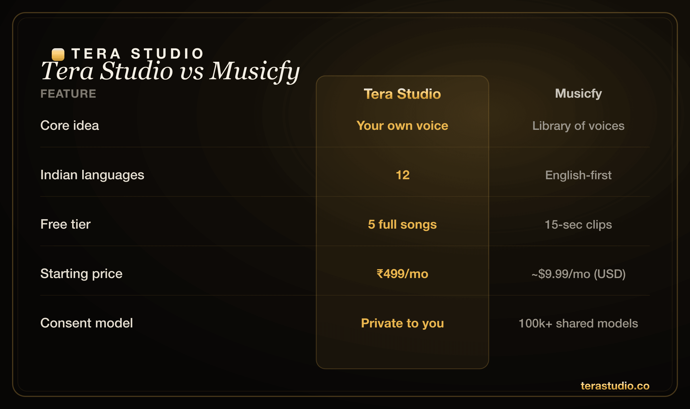 Comparison chart of Tera Studio and Musicfy for AI cover songs, voice cloning, languages and pricing