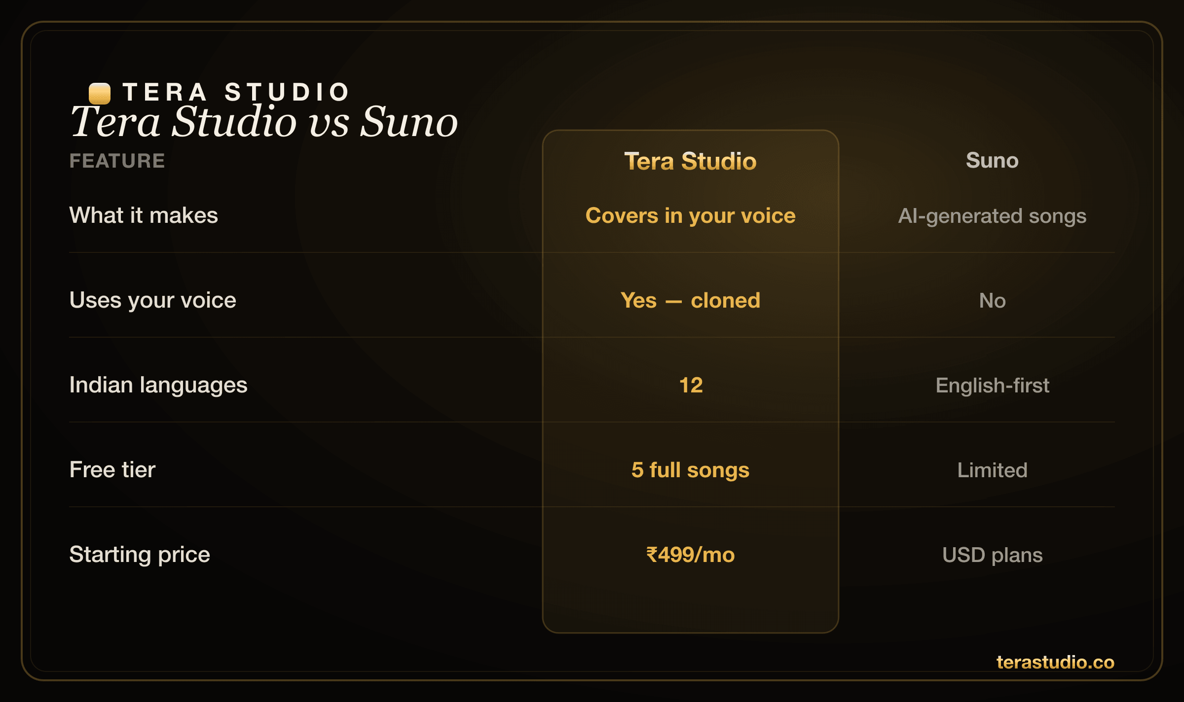 Side-by-side comparison of Tera Studio own-voice covers versus Suno prompt-to-song AI music generation
