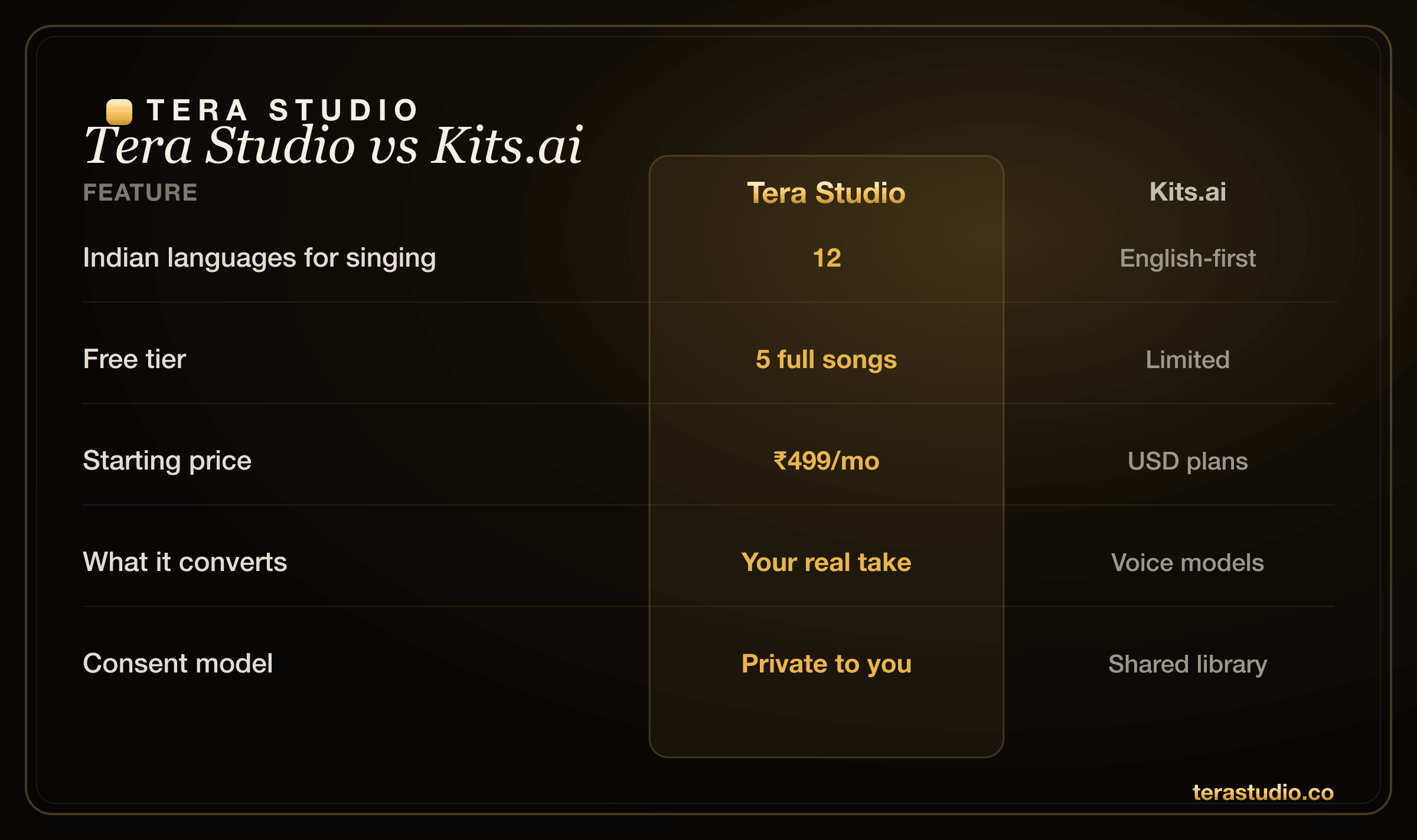 Side-by-side feature comparison table of Tera Studio and Kits.ai for AI vocal covers